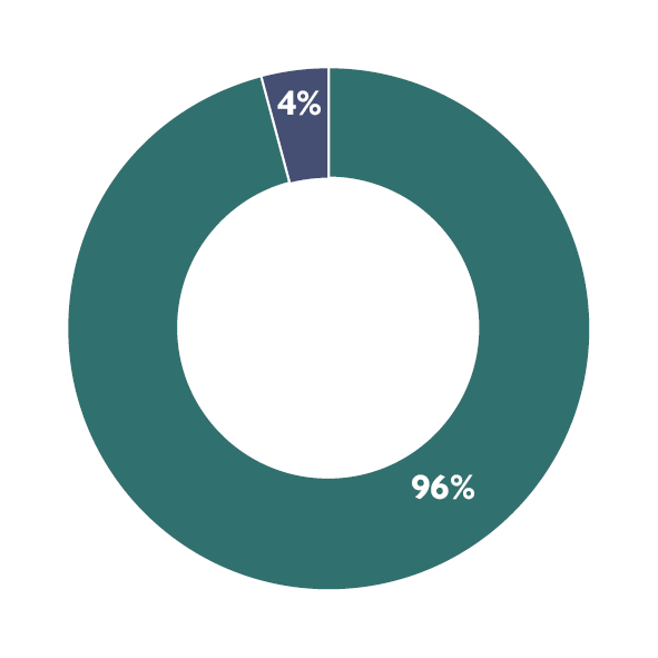A donut chart showing our actions for Innovative and financially sustainable: a green segment representing 96 per cent in progress and a dark blue segment at 4 per cent n completed.