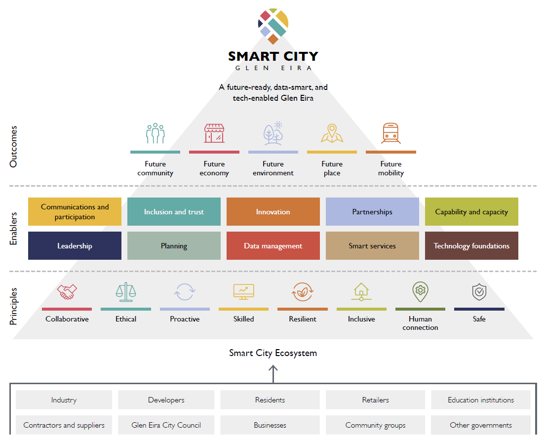 Smart City Glen Eira — A future-ready, data-smart, and tech-enabled Glen Eira | Outcomes: Future community, Future economy, Future environment, Future place, Future mobility | Enablers: Communications and participation, Inclusion and trust, Innovation, Partnerships, Capability and capacity, Leadership, Planning, Data management, Smart services, Technology foundations | Principles: Collaborative, Ethical, Proactive, Skilled, Resilient, Inclusive, Human connection, Safe | Smart City Ecosystem: Industry, Developers, Residents, Retailers, Education institutions, Contractors and suppliers, Glen Eira City Council, Businesses Community groups, Other governments.