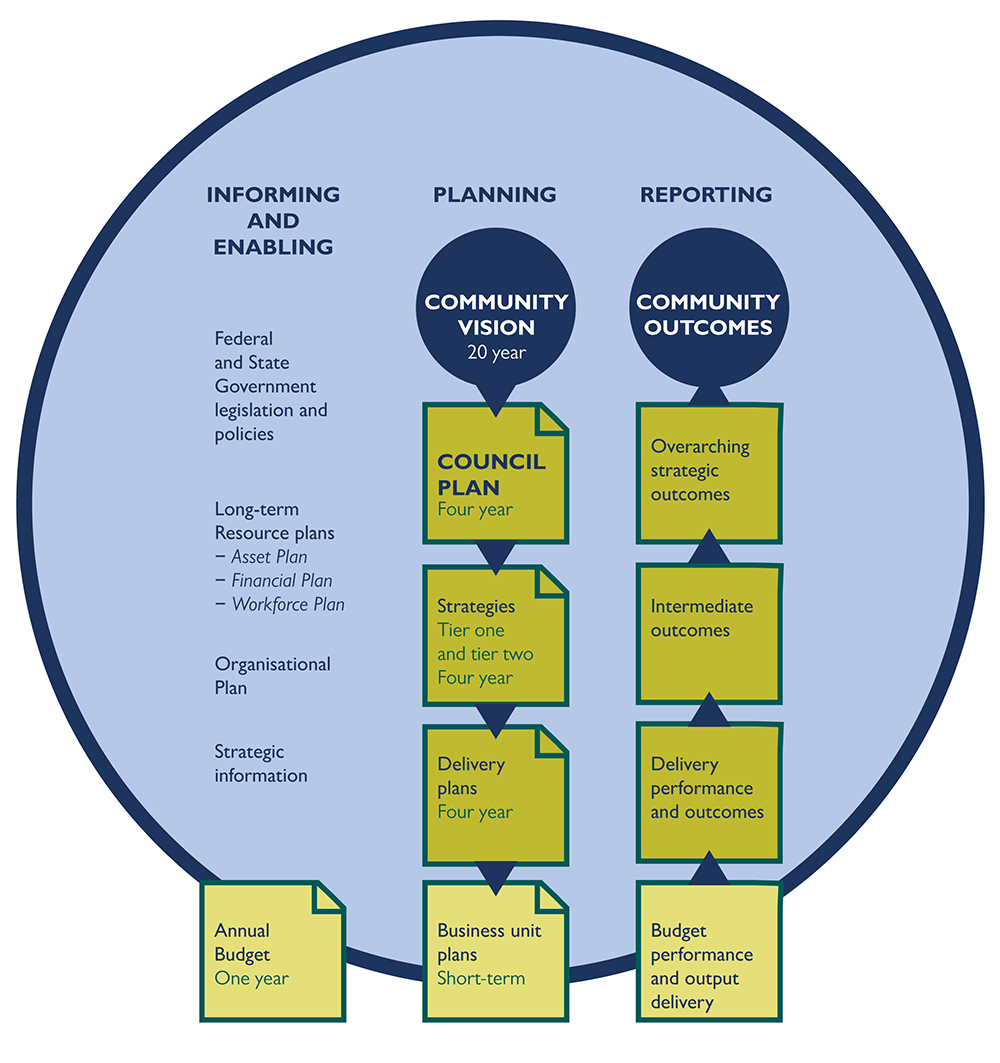 Integrated Planning and Reporting Framework | Glen Eira City Council
