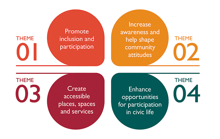 Disability Action Plan Themes infographic