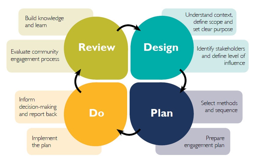 Our community engagement model adapted from IAP2 framework