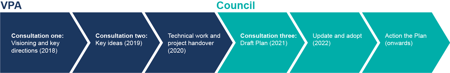 VPA planning timeline. Consultation 1: Visioning and key directions in 2018. Consultation 2: Key ideas in 2019. Technical work and project handover in 2020. Glen Eira Council timeline: Consultation 3: Draft plan in 2021. Update and adopt in 2022. Action the plan from 2023 onwards.