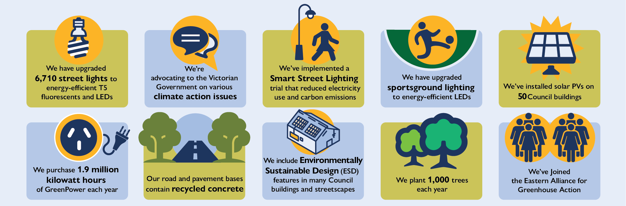 Facts about Glen Eira's action to reduce carbon emissions described in the text below.