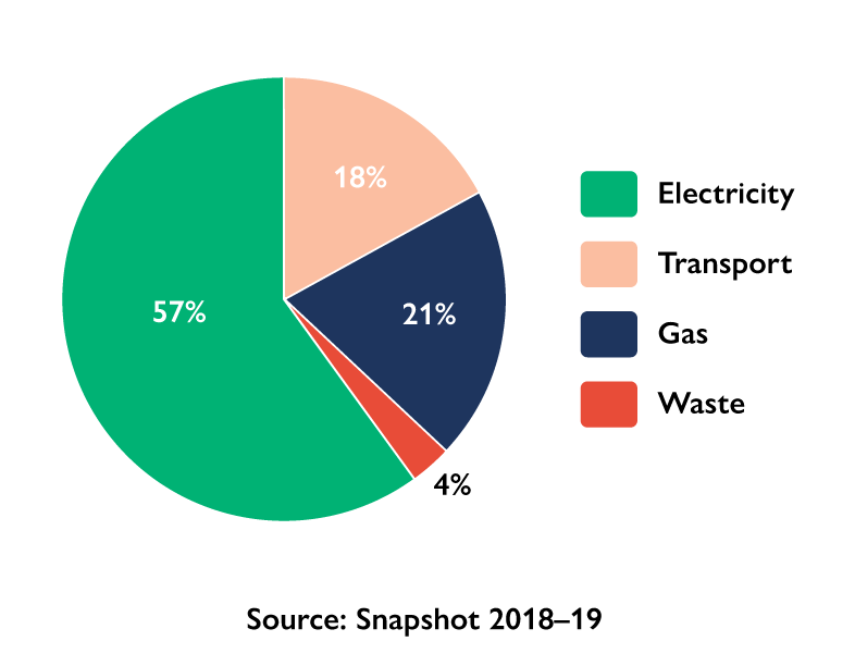 Source: Snapshot 2018: 57% Electricity | 18% Transport | 21% Gas | 4% Waste