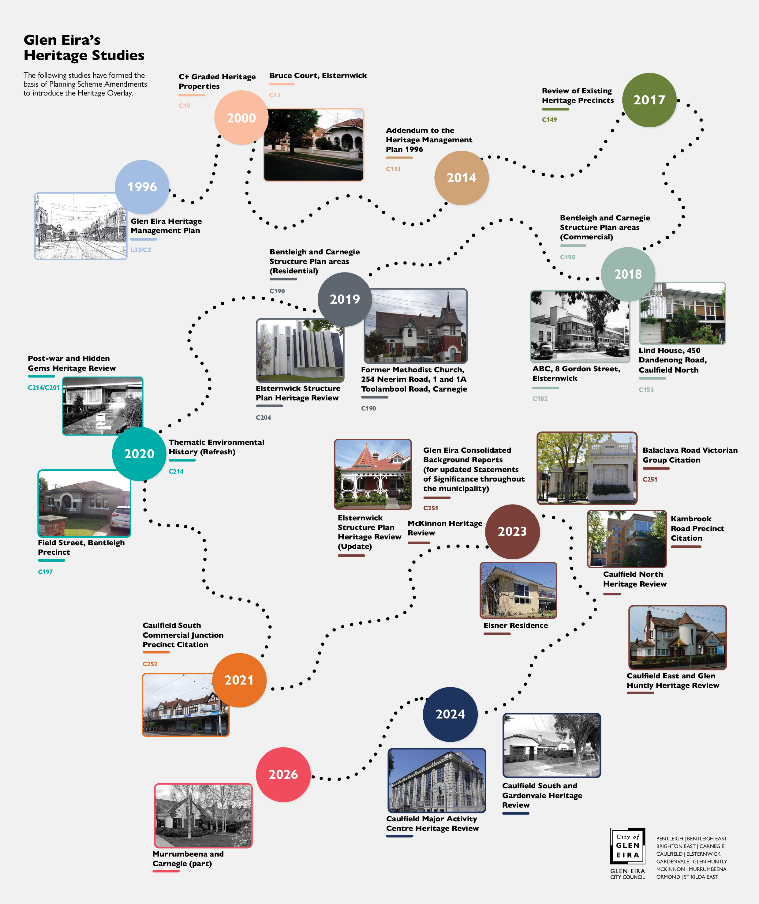Infographic timeline titled “Glen Eira’s Heritage Studies” showing key heritage reviews and planning studies from 1996 to 2024 that inform Planning Scheme Amendments and the Heritage Overlay. A dotted path connects milestones including the 1996 Glen Eira Heritage Management Plan; 2000 C-graded heritage properties and Bruce Court, Elsternwick; 2014 Addendum to the Heritage Management Plan; 2017 Review of Existing Heritage Precincts; 2018 Bentleigh and Carnegie Structure Plan areas (commercial) with examples in Elsternwick and Caulfield North; 2019 Bentleigh and Carnegie Structure Plan areas (residential), Elsternwick Structure Plan Heritage Review and Methodist Church citations; 2020 Post-war and Hidden Gems Heritage Review and Thematic Environmental History refresh with the Field Street, Bentleigh precinct; 2021 Caulfield South Commercial Junction precinct citation; 2023 consolidated background reports, McKinnon Heritage Review, Balaclava Road group citation, Kambrook Road precinct citation, Caulfield North review and Caulfield East and Glen Huntly review; and 2024 Caulfield Major Activity Centre and Caulfield South and Gardenvale heritage reviews. Small photos illustrate example buildings and streets within each study area. Glen Eira City Council branding appears in the corner.