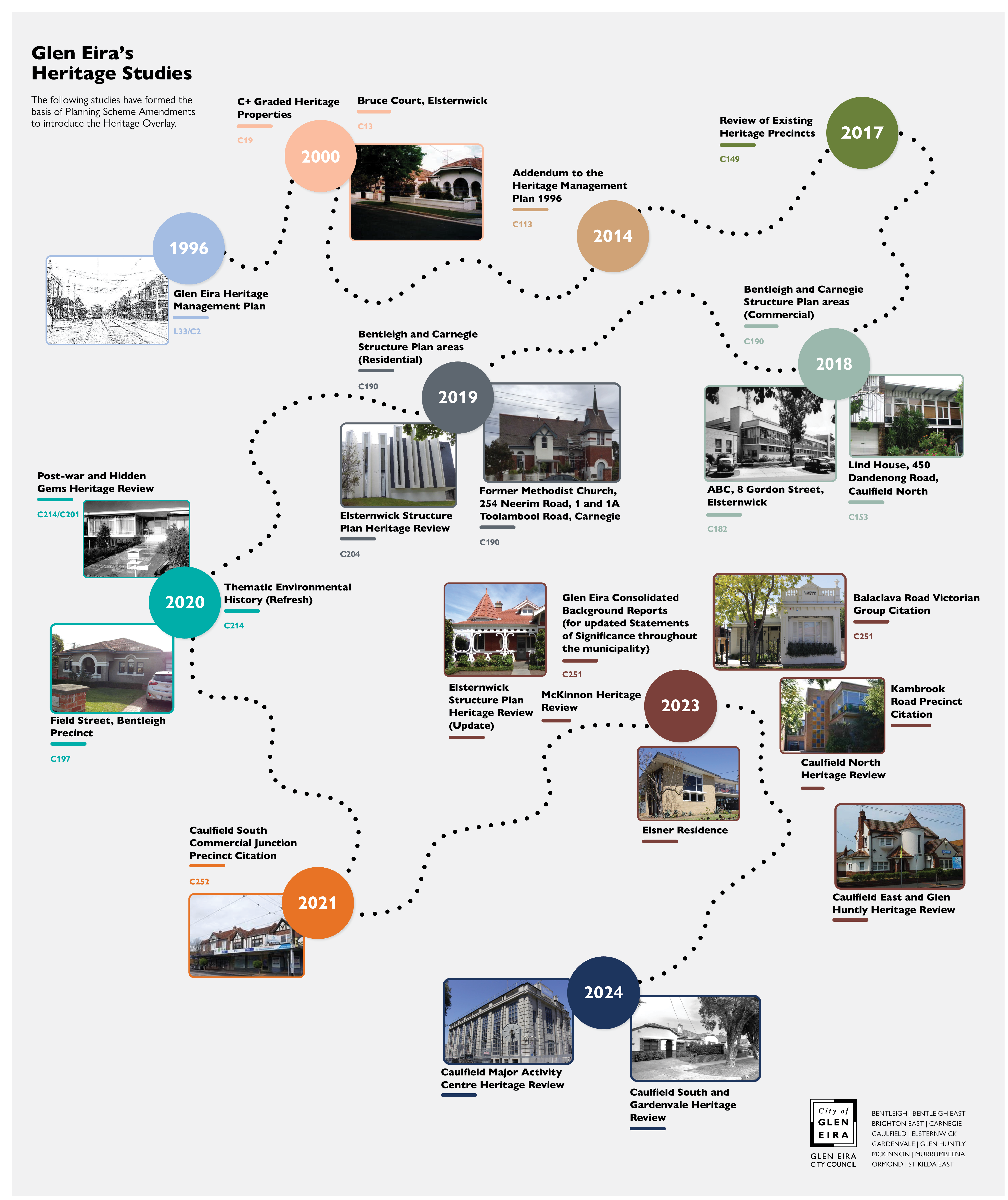 Infographic timeline titled “Glen Eira’s Heritage Studies” showing key heritage reviews and planning studies from 1996 to 2024 that inform Planning Scheme Amendments and the Heritage Overlay. A dotted path connects milestones including the 1996 Glen Eira Heritage Management Plan; 2000 C-graded heritage properties and Bruce Court, Elsternwick; 2014 Addendum to the Heritage Management Plan; 2017 Review of Existing Heritage Precincts; 2018 Bentleigh and Carnegie Structure Plan areas (commercial) with examples in Elsternwick and Caulfield North; 2019 Bentleigh and Carnegie Structure Plan areas (residential), Elsternwick Structure Plan Heritage Review and Methodist Church citations; 2020 Post-war and Hidden Gems Heritage Review and Thematic Environmental History refresh with the Field Street, Bentleigh precinct; 2021 Caulfield South Commercial Junction precinct citation; 2023 consolidated background reports, McKinnon Heritage Review, Balaclava Road group citation, Kambrook Road precinct citation, Caulfield North review and Caulfield East and Glen Huntly review; and 2024 Caulfield Major Activity Centre and Caulfield South and Gardenvale heritage reviews. Small photos illustrate example buildings and streets within each study area. Glen Eira City Council branding appears in the corner.