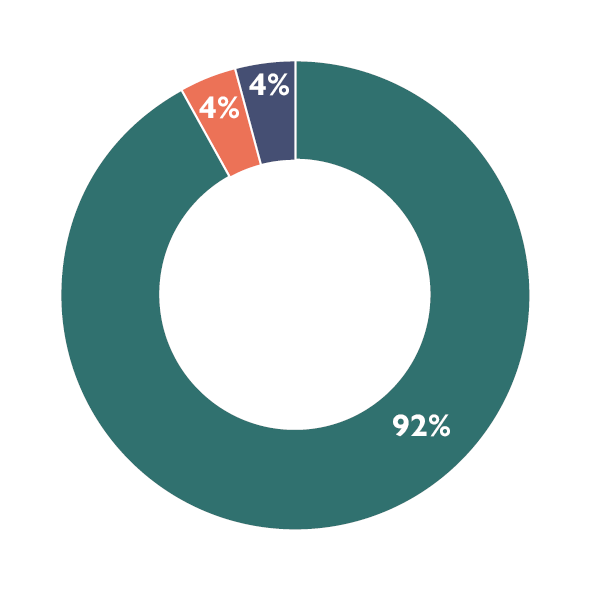 A donut chart showing our actions for Diverse, welcoming and accessible places: a green segment representing 92 per cent in progress, an orange segment at 4 per cent to monitor, a dark blue segment at 4 per cent completed.