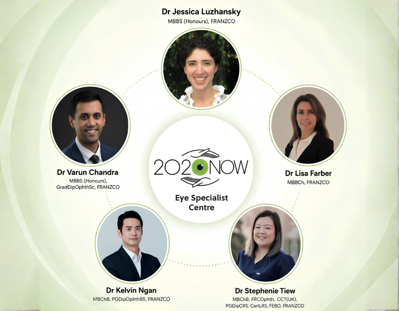 Promotional graphic for 2020NOW Eye Specialist Centre featuring five medical specialists arranged around the clinic logo. Circular headshots are connected in a ring and labelled with names and qualifications, including Dr Jessica Luzhansky, Dr Lisa Farber, Dr Stephanie Tiew, Dr Kelvin Ngan and Dr Varun Chandra. The design uses a light green and white background.