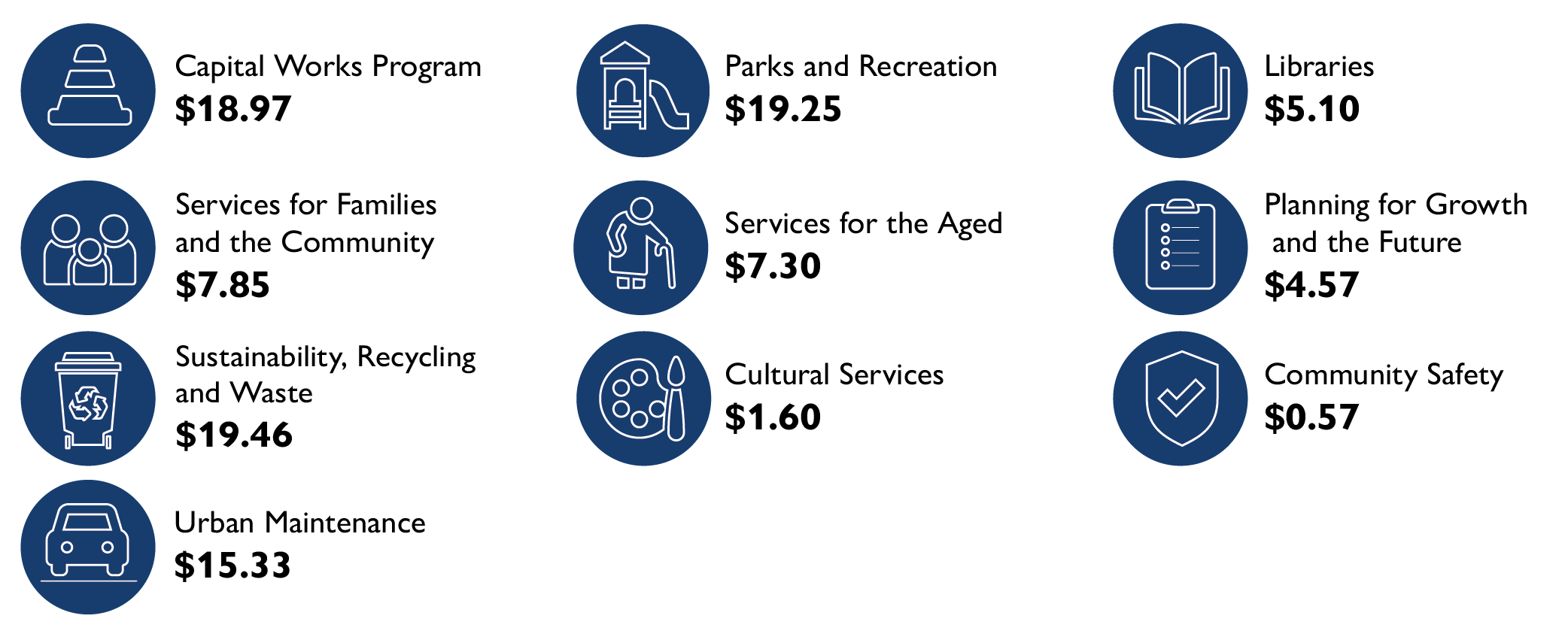 Infographic for the services we deliver for every $100 of Rate Revenue: Capital Works Program = $18.97 | Urban Maintenance = $15.33 Community Safety = $0.57 | Sustainability, Recycling and Waste = $19.46 | Planning for Growth and the Future = $4.57 | Parks and Recreation = $19.25 | Libraries = $5.10 | Cultural Services = $1.60 | Services for Families and the Community = $7.85 | Services for the Aged = $7.30