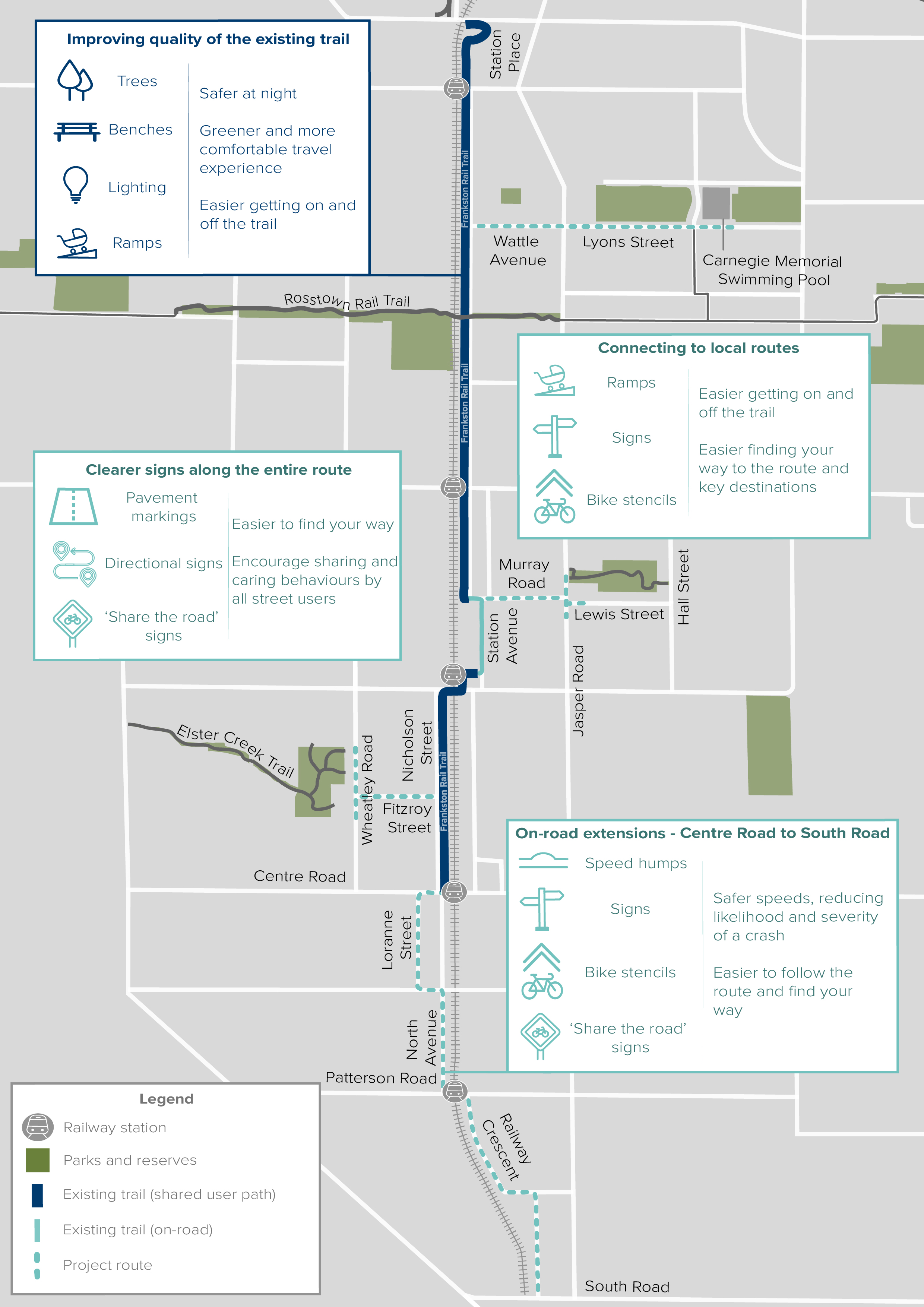 There are four broad packages to the improvements 1. Improving quality of the existing trail from Station Place (Glen Huntly) to Centre Road (Bentleigh), with new lighting, trees, benches and ramps for getting on and off the shared use path 2.	Better connections to local routes, including to Carnegie Memorial Swimming Pool, Joyce Park and Elster Creek Trail, with new signs, bike stencils and ramps 3.	Clearer signs along the entire route, including directional and ‘share the road’ signs, as well as pavement markings 4.	On-road extension from Centre Road to South Road, along Lorrane Street, North Avenue and Railway Crescent, with raised pavements (speed cushions), bike stencils and signs.