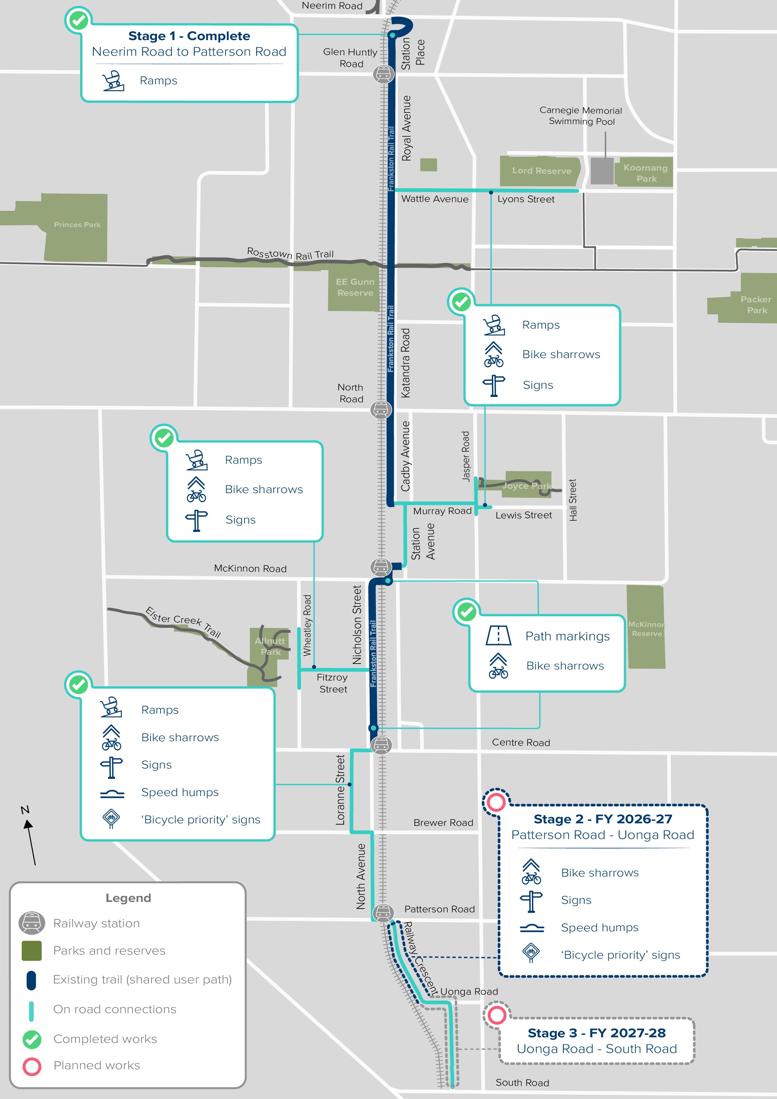 Map showing cycling connections along the Frankston rail line between Neerim Road and South Road. Stage 1, from Neerim Road to Patterson Road, is complete and includes shared paths, on-road connections, ramps, bike sharrows, signage, path markings and traffic-calming measures. Stage 2 (2026–27) extends from Patterson Road to Uonga Road, and Stage 3 (2027–28) continues from Uonga Road to South Road. A legend identifies railway stations, parks and reserves, existing trails, completed works and planned works.
